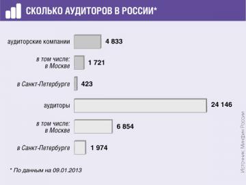 Почти половина всех аудиторов — в двух столицах, а также в Московской и Ленинградской областях