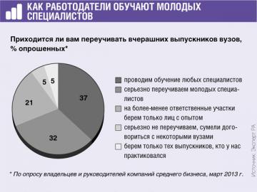 2/3 компаний среднего бизнеса в России занимаются переобучением вновь принятых работников