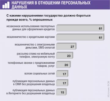 62% россиян, указывая персональные данные, обращают внимание на то, как их будут использовать