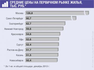 Средняя цена по России — 46,2 тыс. руб. за кв. м. За 2013 г. рост составил 5,5%