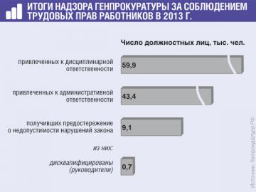Судами удовлетворено 398,6 тыс. исков прокуроров на сумму более 7,4 млрд руб.