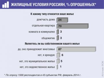 Треть россиян оценивает свои жилищные условия как хорошие, 48% — как терпимые, 16% — как плохие
