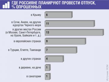 Планы поехать куда-нибудь в отпуск в ближайшие год-два есть у 53% россиян 