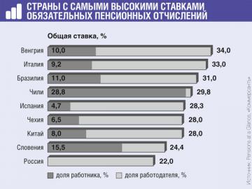 В европейских странах расходы на пенсионное обеспечение составляют 11—15% ВВП, в России — 7,1%