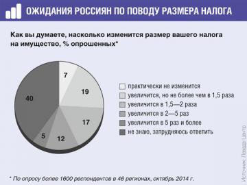 Треть россиян считает, что сумма налога, скорее всего, будет для них обременительна, но не слишком