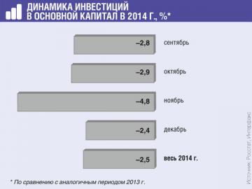 По итогам 2014 г. объем инвестиций в основной капитал в России составил 13,46 трлн руб.