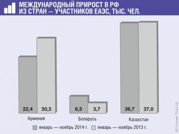 В 2014 г. увеличение потока мигрантов наблюдалось только из Беларуси
