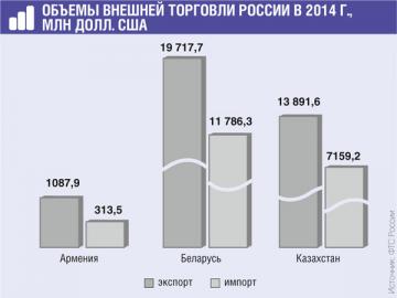 Внешнеторговый оборот России за 2014 г. составил 782,9 млрд долл., что на 7% меньше, чем в 2013 г.