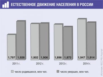 Последние пару лет численность населения России растет. Да и по рождаемости установлен рекорд