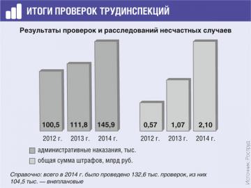 За 2009—2014 гг. общее количество проверок, проводимых трудинспекторами за год, сократилось в 1,6 раза