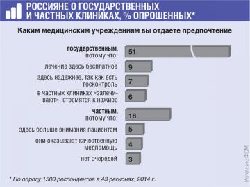 39% опрошенных считают, что в целом у российских врачей высокий уровень квалификации