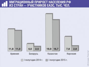 В I полугодии 2015 г. в РФ из стран ЕАЭС въехало заметно меньше мигрантов, особенно из Киргизии 