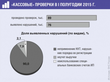 Результативность проверок составила 85,5%, что на 5,5% больше, чем в январе — июне 2014 г.