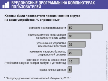 С начала 2015 г. 60% российских пользователей столкнулись с вредоносным ПО