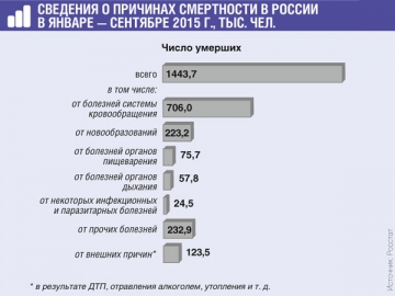 Почти половина всех смертей в России связана с болезнями системы кровообращения