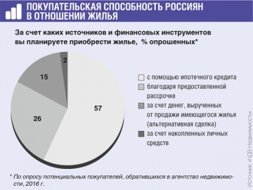 Более 80% россиян, запланировавших покупку жилья, рассчитывают на ипотеку или рассрочку