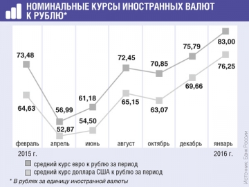 За 2015 г. рубль в целом просел на 24% по отношению к доллару и почти на 15% — к евро