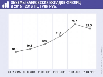 После 25%-го роста объем вкладов в I квартале 2016 г. снизился: валютных — на 9,9%, рублевых — на 0,1%