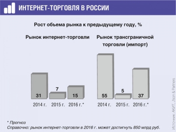 По итогам 2015 г. оборот розничной торговли в России упал на 10%, а онлайн-торговля растет