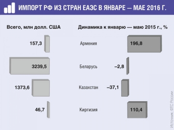 Объем импорта из Армении и Киргизии не столь велик в абсолютных цифрах. Но динамика впечатляет