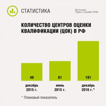 Количество центров оценки квалификации (ЦОК) в РФ