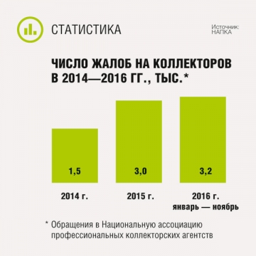 Число жалоб на коллекторов в 2014—2016 гг.