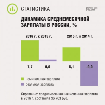 Динамика среднемесячной зарплаты в России, %