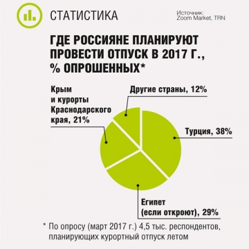Где россияне планируют провести отпуск в 2017 г.