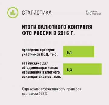 Итоги валютного контроля ФТС России в 2016 г.