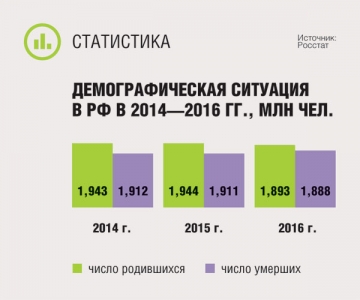 Демографическая ситуация в РФ в 2014—2016 гг., млн чел.