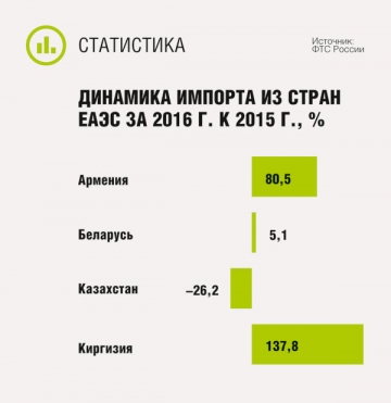 Динамика импорта из стран ЕАЭС за 2016 г. к 2015 г.
