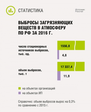Выбросы загрязняющих веществ в атмосферу по РФ за 2016 г.