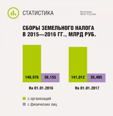 Сборы земельного налога в 2015—2016 гг.