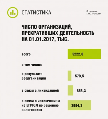 Число организаций, прекративших деятельность на 01.01.2017
