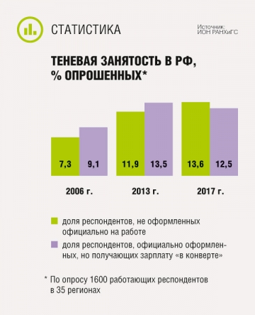 Теневая занятость в РФ