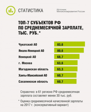 Топ-7 субъектов РФ по среднемесячной зарплате