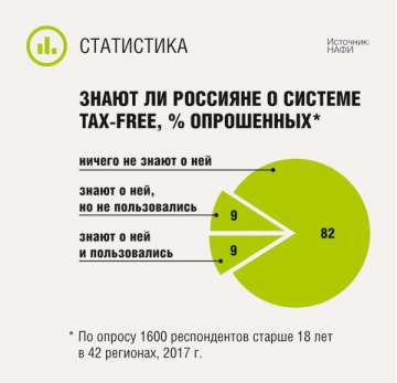 Знают ли россияне о системе Tax-free