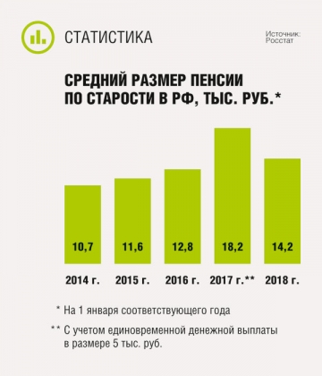 Cредний размер пенсии по старости в РФ