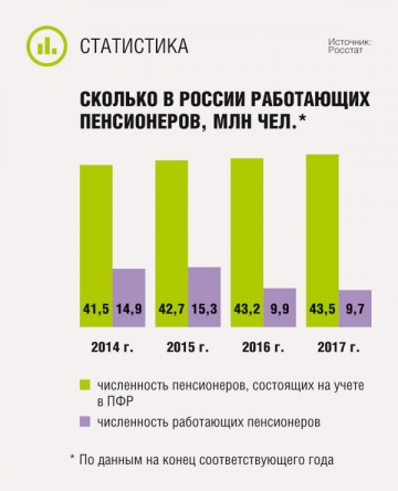 Сколько в россии работающих пенсионеров