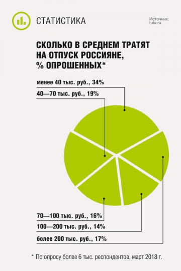 Сколько в среднем тратят на отпуск россияне