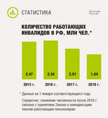 Количество работающих инвалидов в РФ