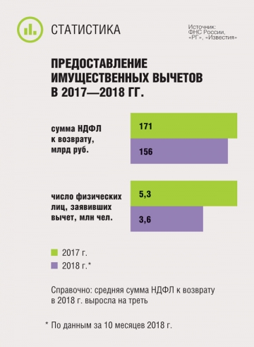 Предоставление имущественных вычетов в 2017—2018 гг.