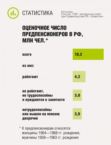 Оценочное число предпенсионеров в РФ