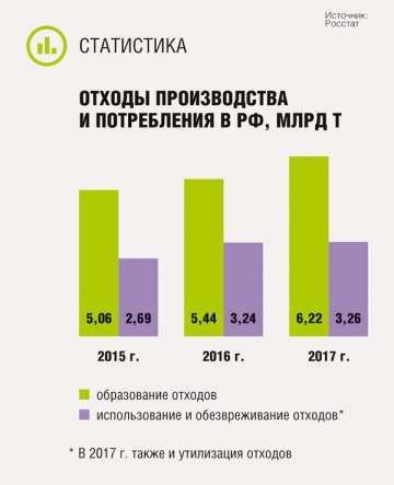 Отходы производства и потребления в РФ
