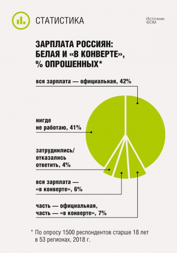 Зарплата россиян: белая и «в конверте»