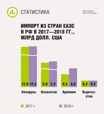 Импорт из стран ЕАЭС в РФ в 2017—2018 гг.