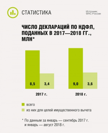 Число деклараций по НДФЛ, поданных в 2017—2018 гг.