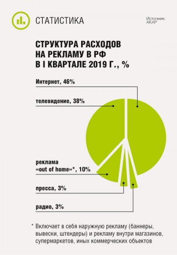 Структура расходов на рекламу в РФ в I квартале 2019 г.