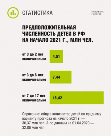 Предположительная численность детей в РФ на начало 2021 г.