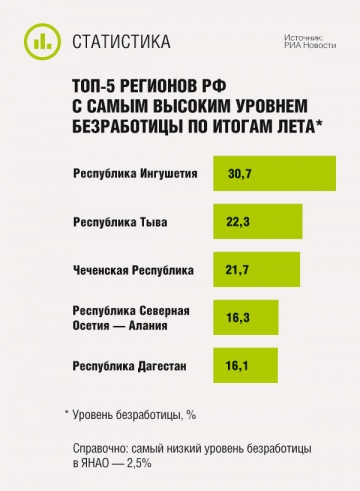 ТОП-5 регионов РФ с самым высоким уровнем безработицы по итогам лета